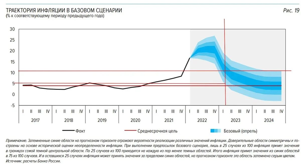 График инфляции в России 2022-2023. Инфляция в России 2020-2022. Инфляция за 2022 год. Рост инфляции в России 2022. Прогнозы центробанка 2024