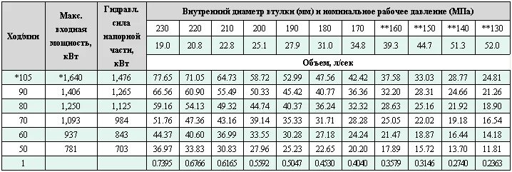 Буровой насос характеристики. Насос буровой f1000 таблица литража. F-1600 буровой насос технические характеристики. F-1300 буровой насос характеристики. Параметры буровых насосов.