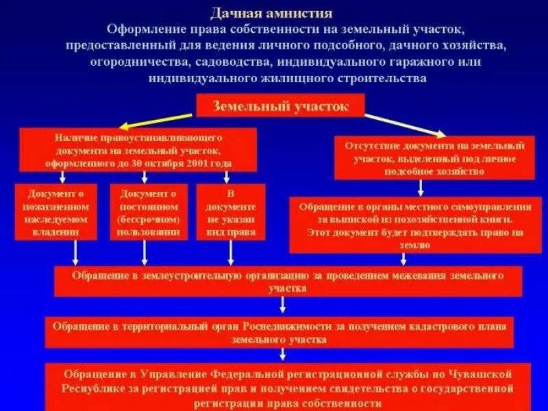 Осуществление государственной регистрации прав органом регистрации прав. Документы для оформления земельного участка в собственность. Этапы оформления земельного участка. Этапы получения в собственность земельный участок. Порядок оформления документов на земельный участок в собственность.