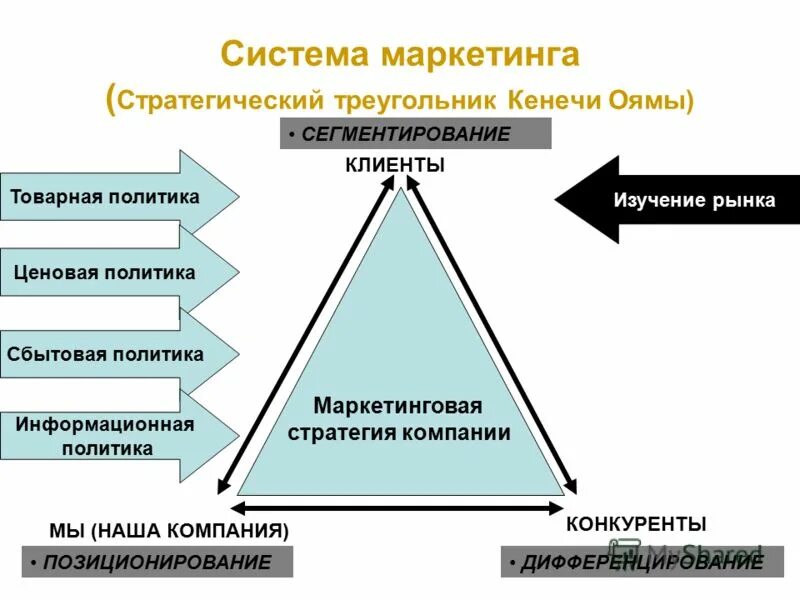 Маркетинговые стратегии управления. Маркетинговая стратегия. Стратегический треугольник. Стратегии маркетинга. Маркетинговая стратегия схема.