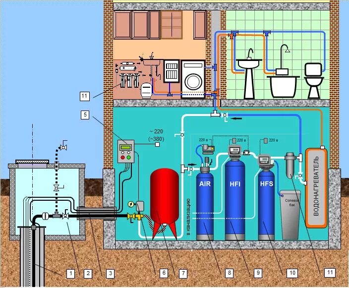 Схема подключения водоснабжения в частном доме от скважины. Автономная система водоснабжения частного дома из скважины схема. Схема установки насоса в колодец для водоснабжения и отопления. Водоснабжение дом вода. Подача воды сверху