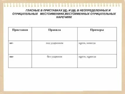 Правописание не и ни с отрицательными местоимениями