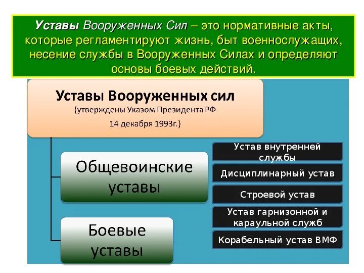 Устав армии. Суставы Вооружённых СИД. Уставы Вооруженных сил. Общевоинские уставы. К уставам вс рф относятся