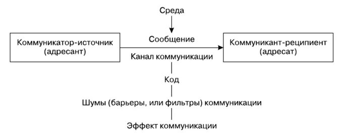 Модели социальной коммуникации. Схема социальной коммуникации. Модель коммуникатора. Общая схема-модель социальной коммуникации. Социальная коммуникация примеры