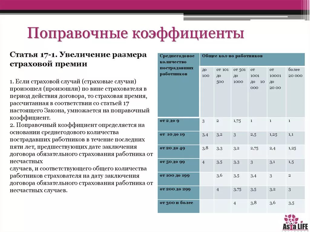 Поправочный коэффициент. Коэффициент 1.17 страховка. Как рассчитывается страховка от несчастных случаев. Поправочный коэффициент в страховании это. Класс страхования от несчастных случаев