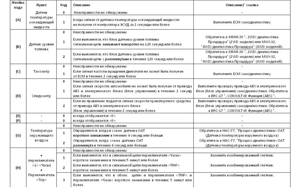 Коды ошибок Ниссан Кашкай 2.0 2007 год. Таблица кодов ошибок Ниссан х-Трейл т30. Коды ошибок Ниссан х-Трейл т30. Коды ошибок Ниссан Кашкай j11. Расшифровка ошибок ниссан