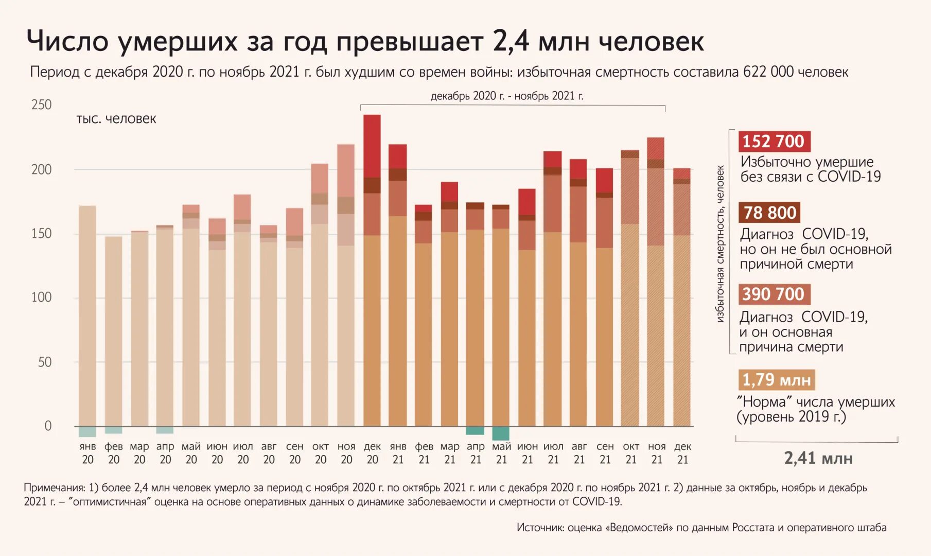 Сколько умерших от ковид в россии. Смертность в России по годам 2021. Смертность в РФ по годам Росстат. Смертность в России в 2021 году. Демография России 2021 смертность.