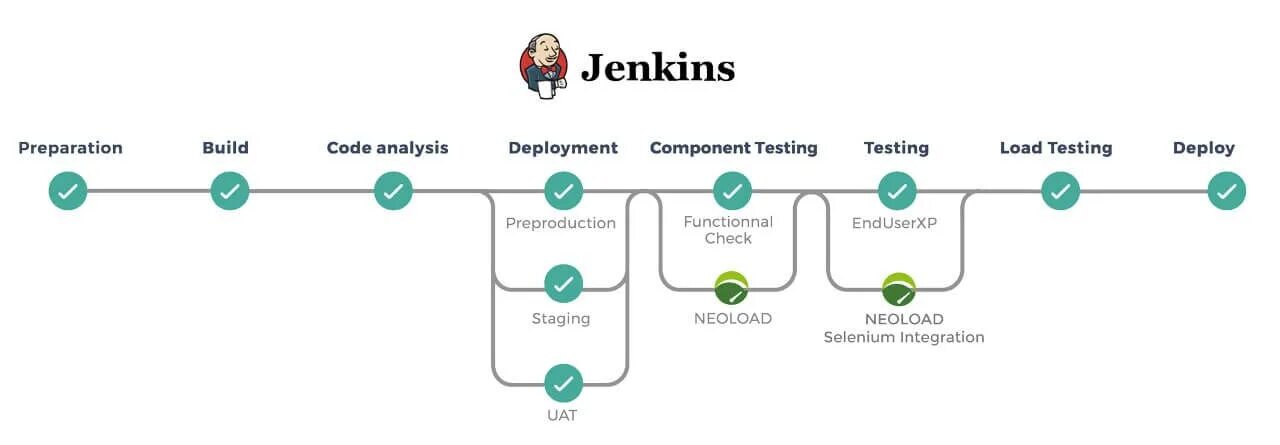 Jenkins pipeline. Jenkins пайплайн. тестирование jenkins. jenkins простая схема работы. jenkins (программное обеспечение).