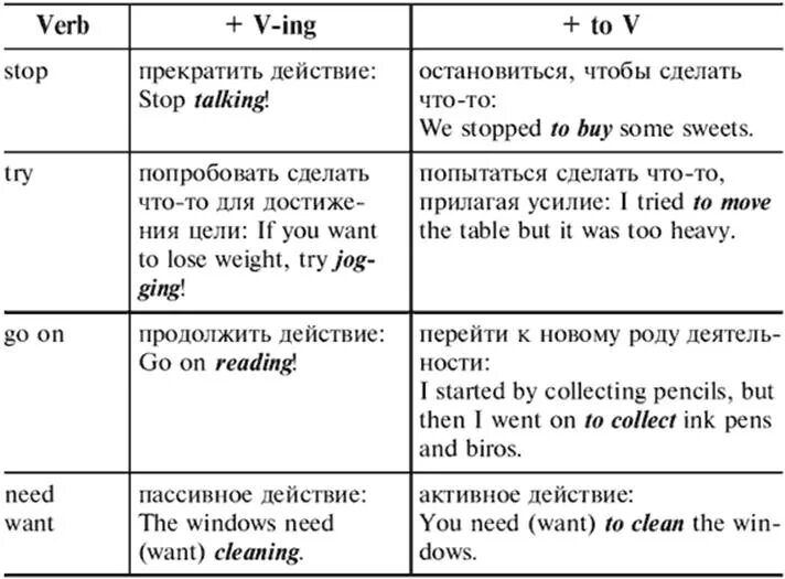 Остановиться глагол. Герундий и инфинитив в английском языке правило. Употребление инфинитива и герундия в английском языке таблица. Герундий и инфинитив таблица с правилами. Герундий и инфинитив в английском языке таблица.