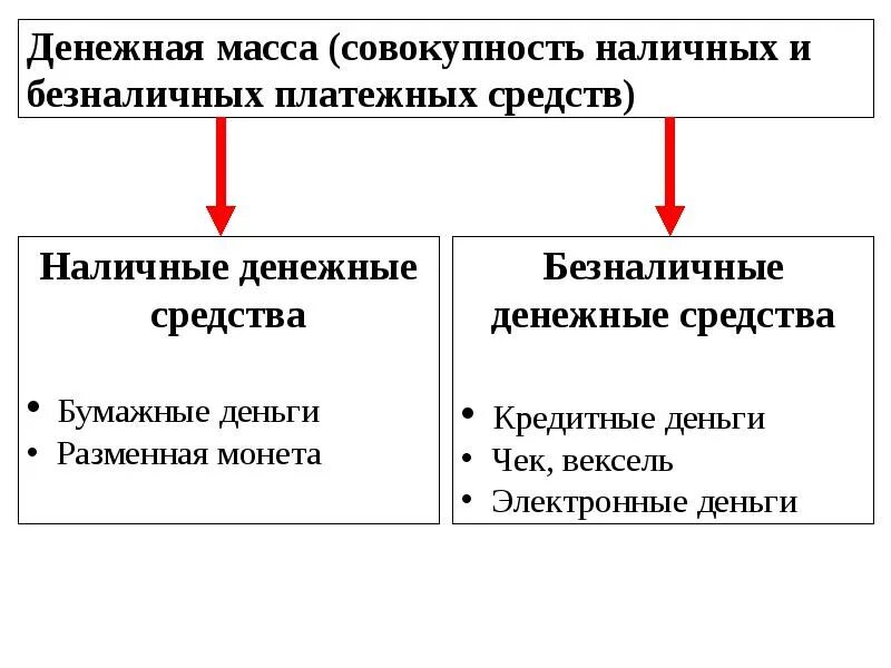 Форма наличных и безналичных денег. Виды денежной массы. формы денег наличные и безналичные. виды денег наличные и безналичные. виды денег денежная масса.