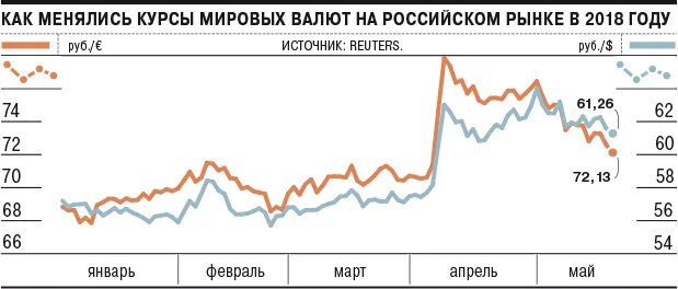 Курс евро 2018. Курс евро 2018 год по месяцам график. Курс валют Надым 2018г.