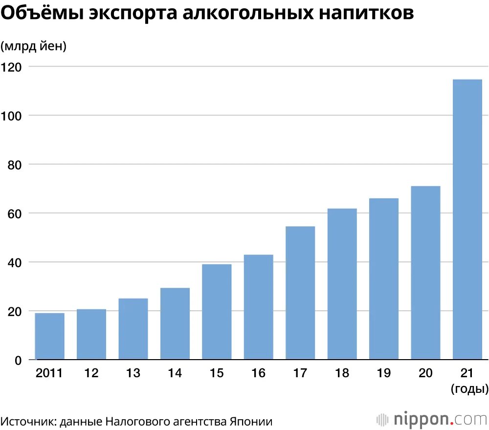 Триллион йен в рублях. Япония статистика экспорта. Объем экспорта Японии 2021. Объем годового экспорта 2021. Что импортирует Япония 2021.