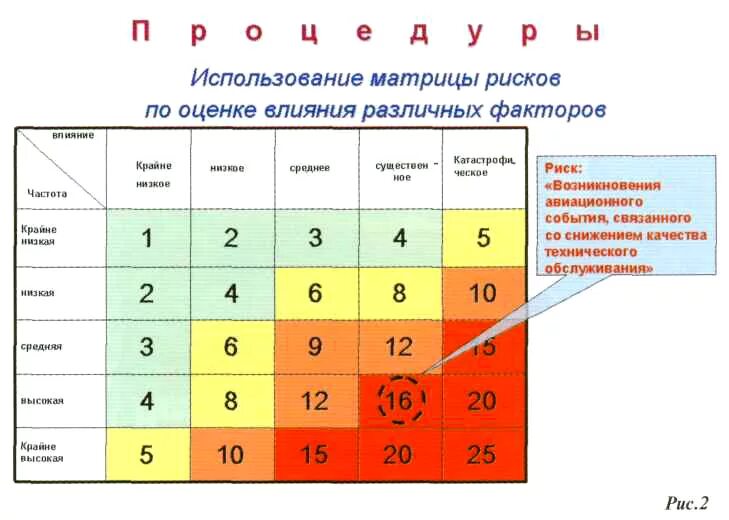 Оценка вероятности проекта. Матрица риска показатели матрицы. Матрица рисков 3 на 3. Оценка рисков матрица рисков. Матрица оценки рисков проекта.