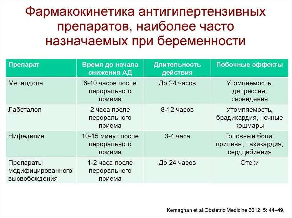 При беременности можно пить лекарства. Гипотензивные препараты при беременности 1 триместр. Антигипертензивные препараты для беременных. Гипотензивное средство для беременных. Таблетки для беременных разрешенные.