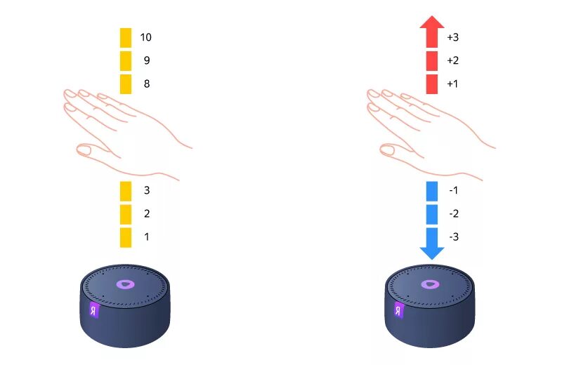 Колонка мини управление жестами. Управление жестами Алиса. Максимальная громкость алисы