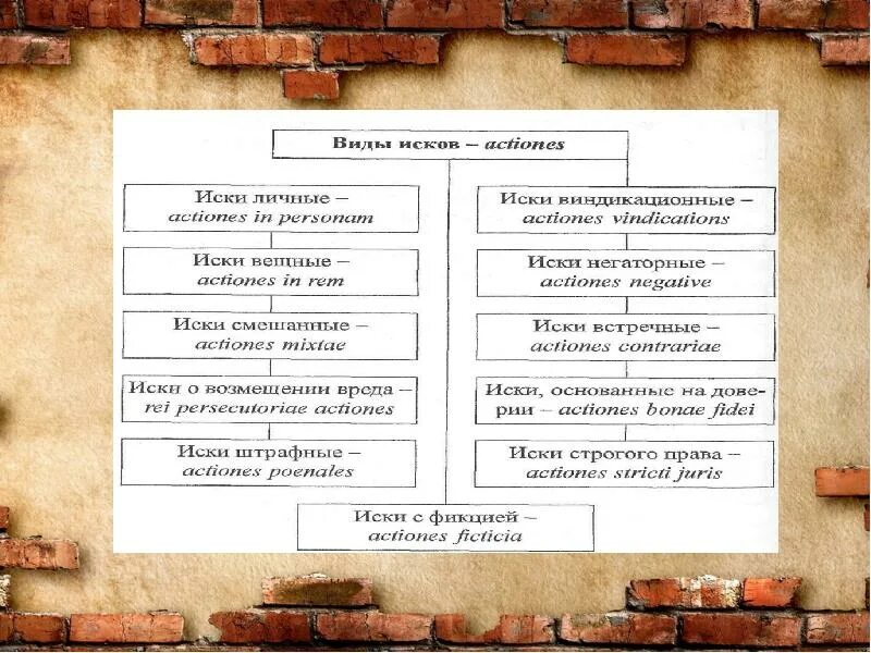 Личный иск вещный иск. Система исков в римском праве схема. Иски в римском праве. Виды исков в римском праве. Схема классификация исков в римском праве.