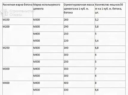 На 2 куба бетона сколько нужно цемента