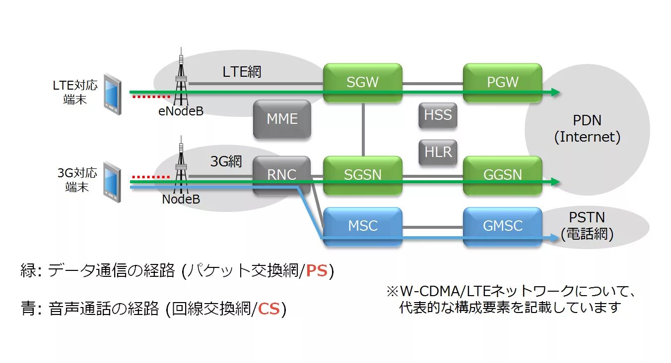 GSM, UMTS, LTE, 5g. LTE PGW SGW. Архитектура сети LTE. SGW И PGW.