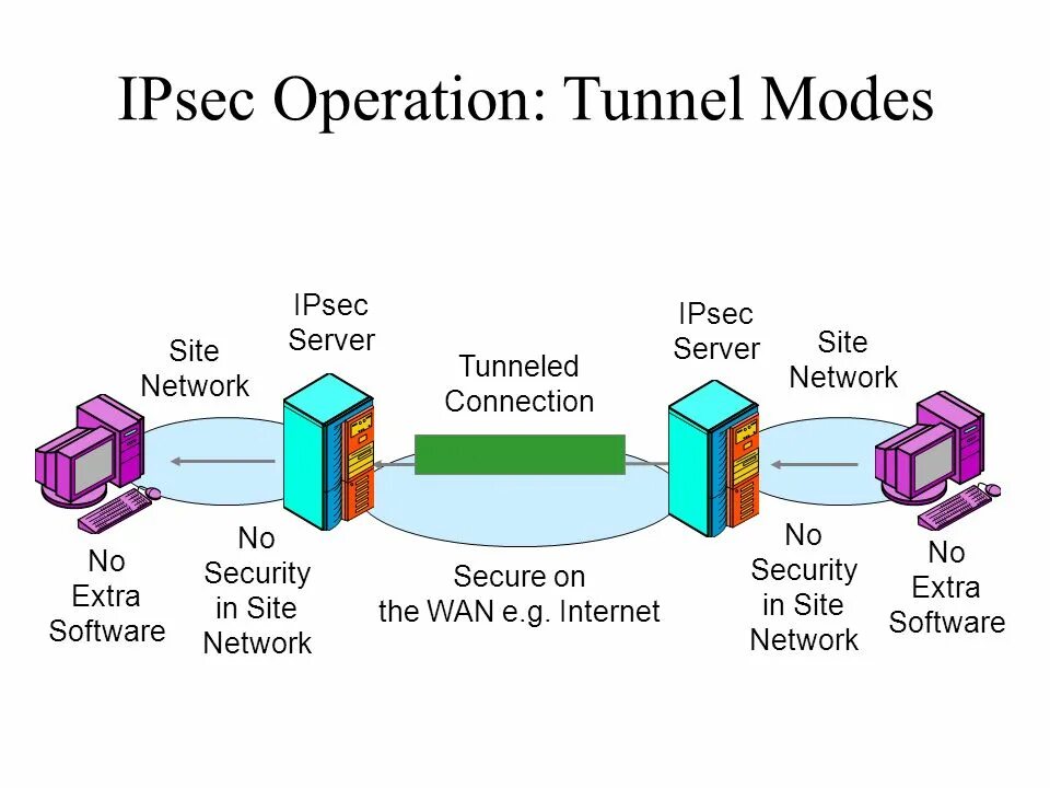 Ipsec это. Протокол ipsec. ipsec туннель. ipsec схема работы.