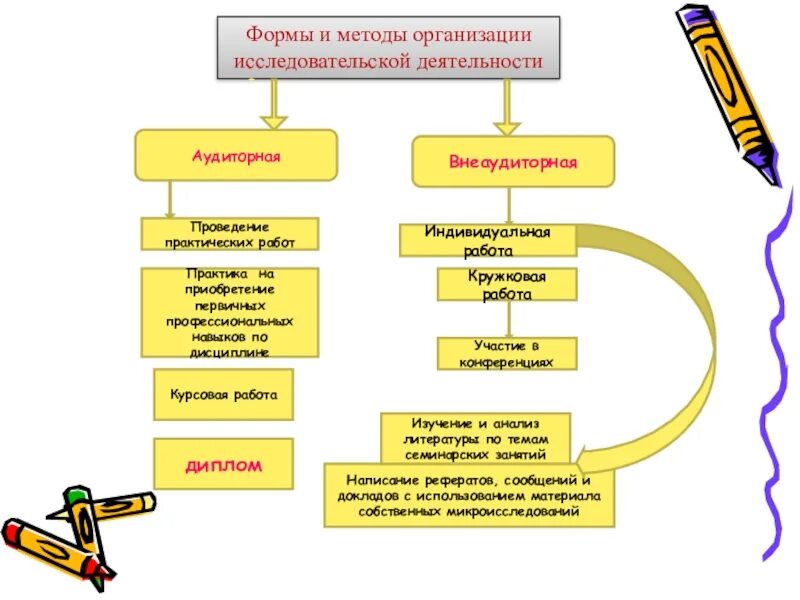 Способы организации деятельности. Формы и методы работы исследовательской деятельности. Алгоритм организации исследовательской деятельности. Способы и методы работы на исследовательских работах. Методика организации самостоятельной