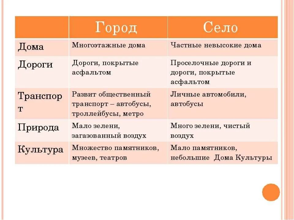 Чем отличается село от деревни. Сравнение города и села. Отличая горада от сила. Разница между городом и деревней. Отличие города от села.