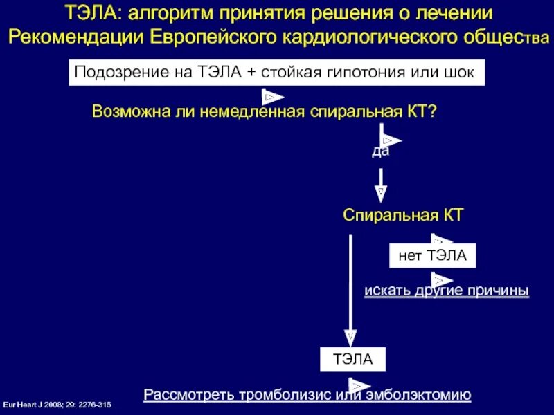 Тромболизис при тэла. Тромболитическая терапия при тэла. Тэла тромболизис показания. Алгоритм тромболизиса при тэла. Тромболизис при тэла.