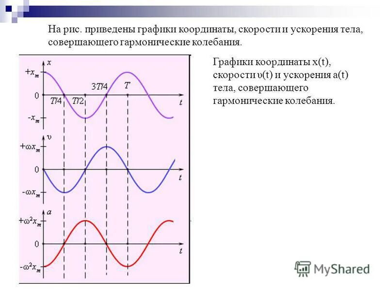 формула максимальной скорости гармонических колебаний. скорость и ускорение тела совершающего гармонические колебания. ускорение гармонических колебаний формула. скорость и ускорение тела совершающего гармонические колебания. ускорение гармонических колебаний формула.