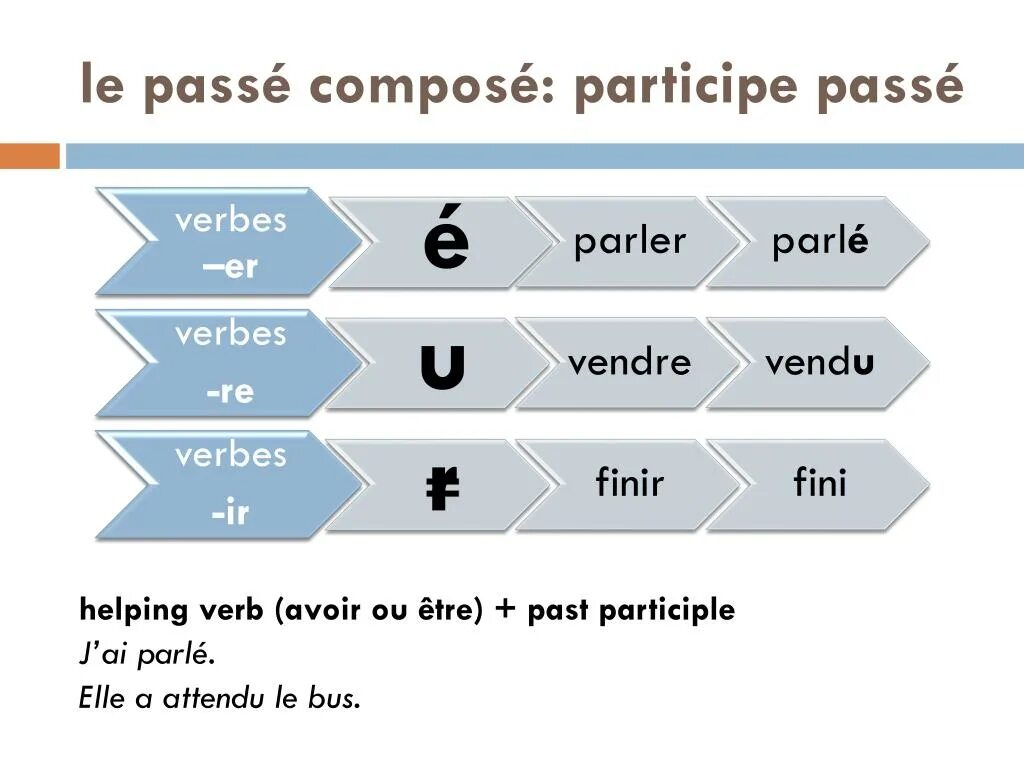 Глагол avoir во французском. Образование passe compose во французском языке. Passe compose во французском языке. Таблица passe compose французский. Plus que parfait во французском языке образование.