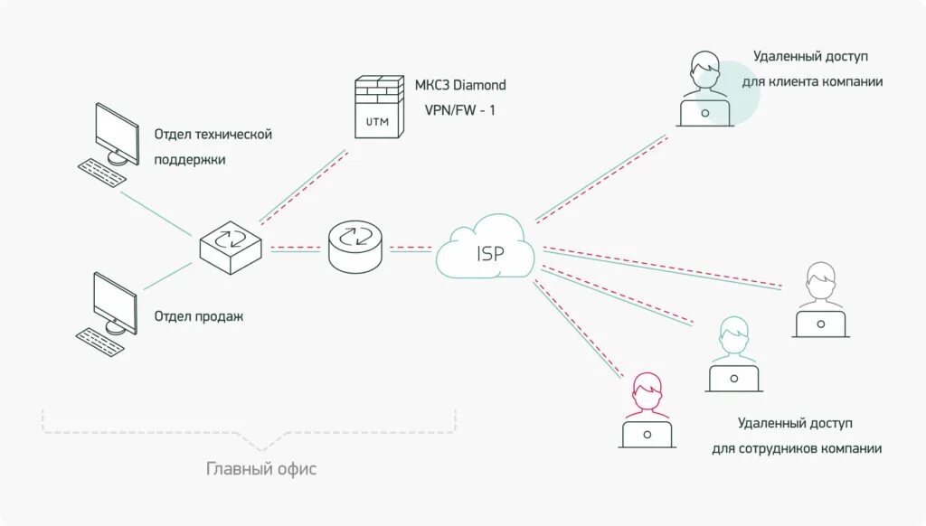 Vpn доступ к сайтам. Межсетевой экран Diamond VPN/FW. Diamond VPN/FW 6101. Diamond VPN/FW 4101. Схема подключения клиента к серверу впн.