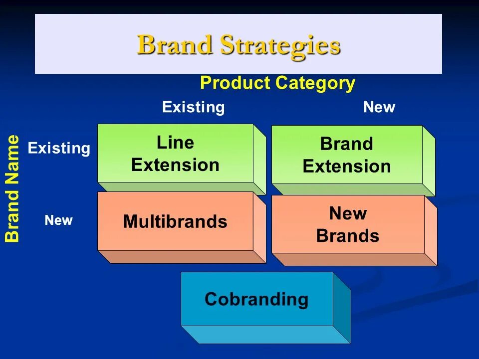 Brand Extension Strategy. Кобрендинг. Product categories. Product category product. Existing product