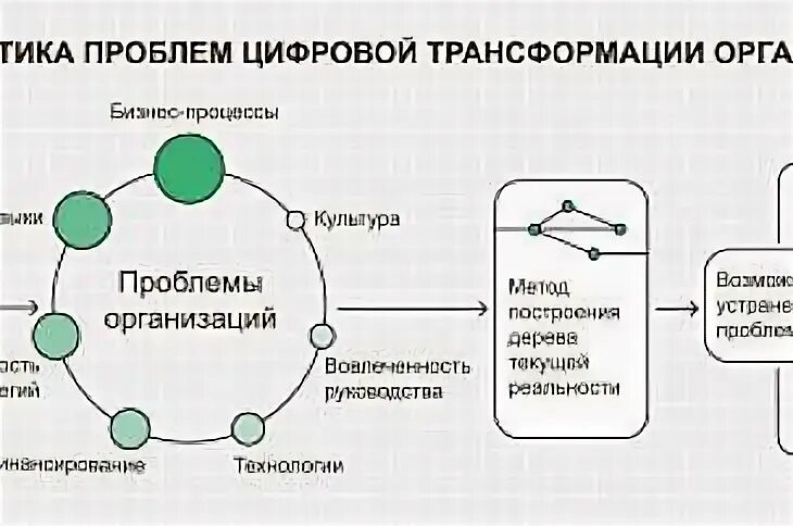 Порядок управления цифровой трансформации
