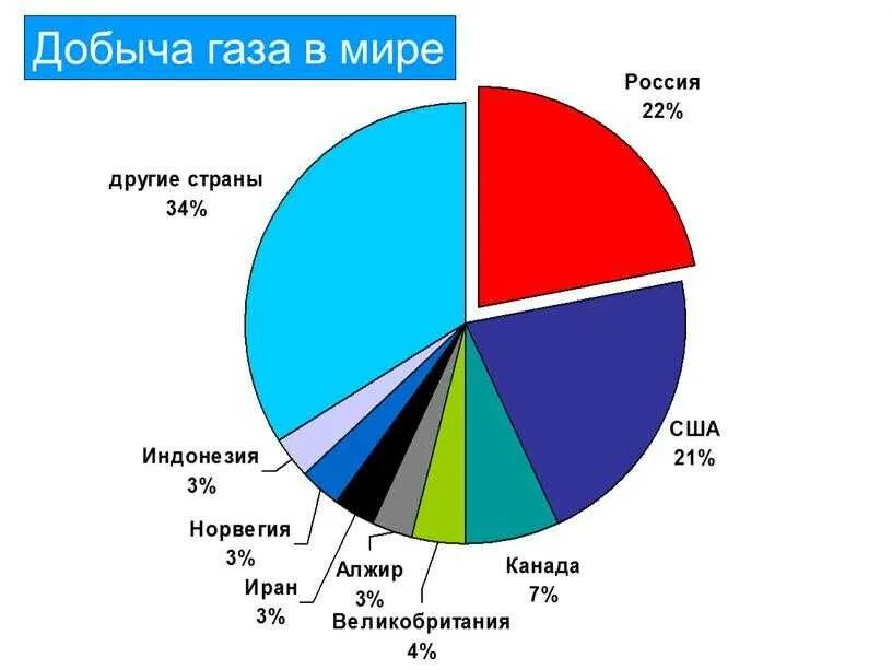 Объемы добычи природного газа