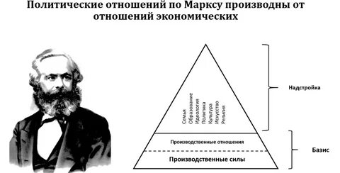 В материалистической модели общества производственные отношения