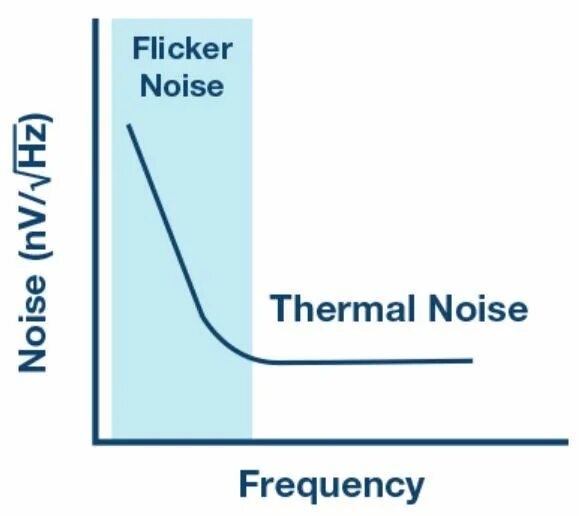 F noise