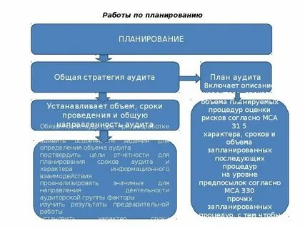Общая стратегия аудита