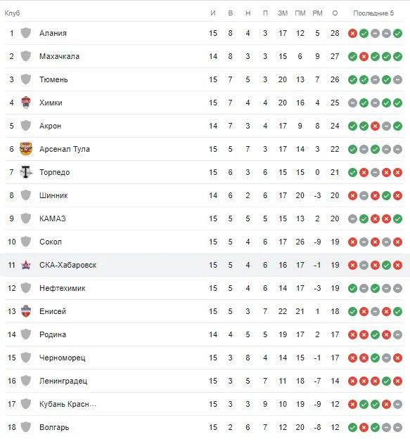 Фнл турнирная таблица. Турнирную таблицу торпедо. Турнирную таблицу торпедо. Волгарь таблица. Турнирная таблица фнл 2020.