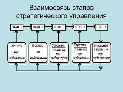 Этапы управления менеджмента