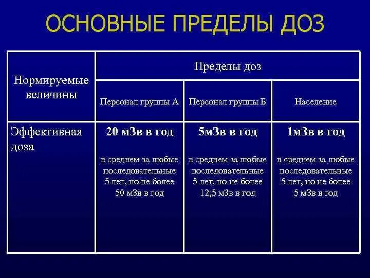 Группам категориям персонала. Основные пределы доз. Основные пределы доз для персонала группы б. Основные дозовые пределы для персонала группы а.