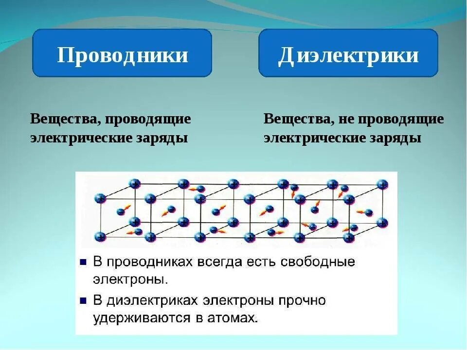 Проводник какой процесс. Проводники полупроводники и диэлектрики. проводники электрического тока и диэлектрики электрического тока .. проводники изоляторы и полупроводники. строение проводника.