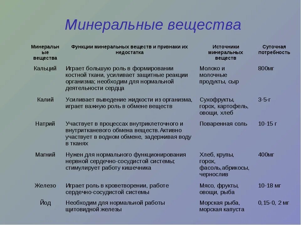 Значение Минеральных веществ для организма таблица. 6 Минеральных веществ и их роль в организм. Минеральные вещества таблица 6 класс. Функции Минеральных веществ.