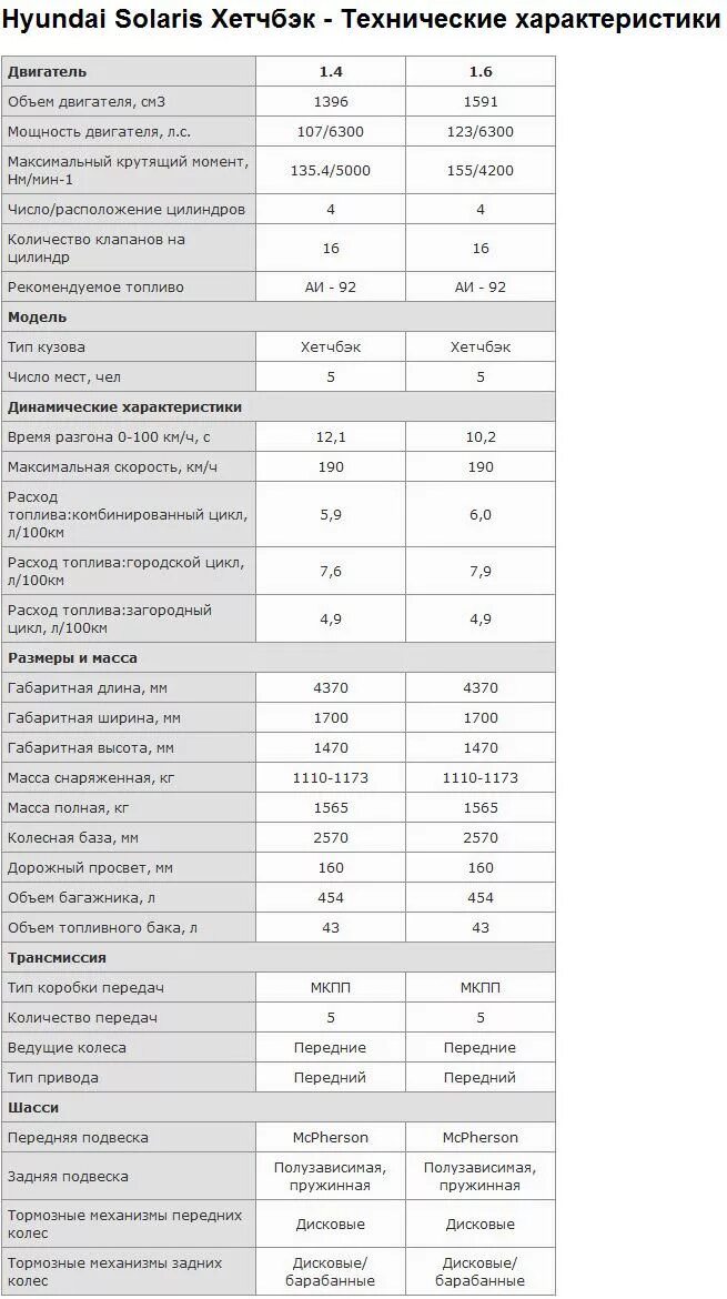 Солярис сколько лошадей. Хендай Солярис характеристики 1.6. Hyundai Solaris технические характеристики 1.6. Технические характеристики Хендай Солярис 1.4. ТТХ Хендай Солярис 1.4.