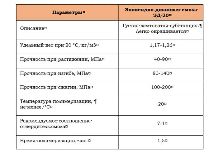 Эпоксидная смола Эд-20 с отвердителем. Эд-20 эпоксидная смола характеристики. Таблица расчета эпоксидной смолы.