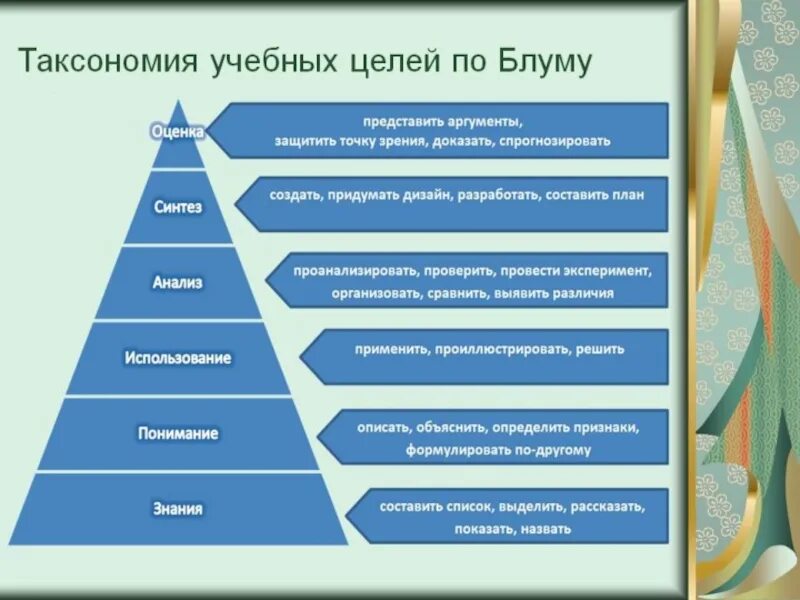 Таксономия учебных целей по Блуму. Цели по Блуму. Таксономия Блума. Цели образования по Блуму.