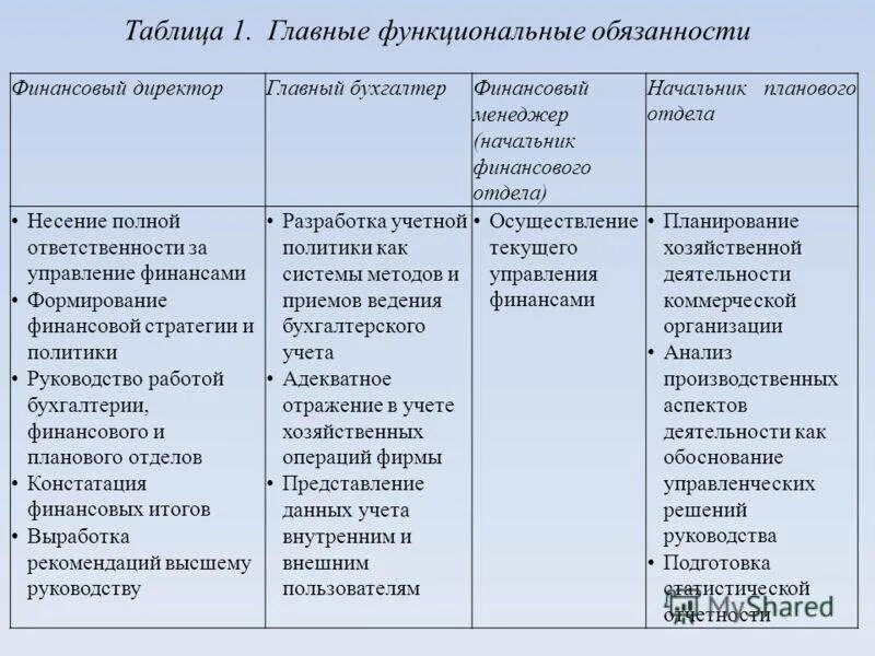 Служба финансовой информации. Таблица должностных обязанностей. Управление финансами таблица. Таблица должностей и обязанностей. Должностные обязанности начальника финансового отдела департамента.