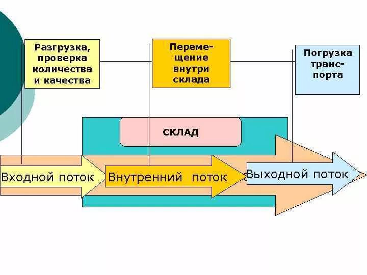 Схема материального потока на складе. Схема движения логистических потоков на предприятии. Принципиальная схема материальных потоков на складе. Схема движения материальных потоков через склады. Организация движения материального потока