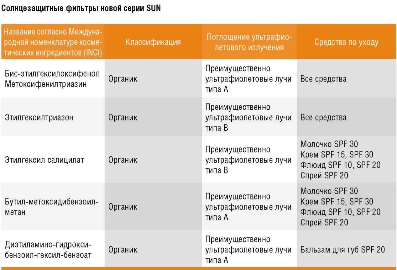 Спф нового поколения. SPF защита от солнца таблица. Химические солнцезащитные фильтры. Физические и химические фильтры SPF. Физические солнцезащитные фильтры.