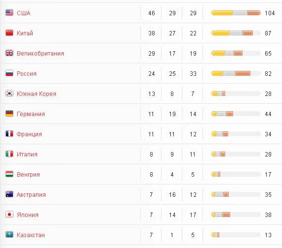 Информатика олимпиада 8 класс муниципальный этап. Результаты олимпиады. Итоги школьной олимпиады. Статистика участия в олимпиадах по математике. Олимпиада ссср цвета.