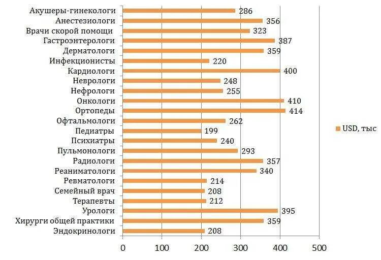 Сколько зарабатывает хирург в питере