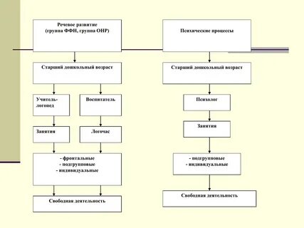 Речь и развитие психических процессов у ребенка