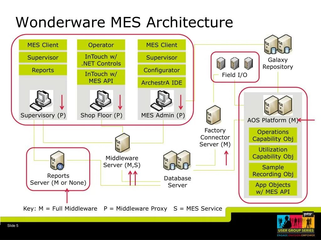 Mes redirect 1844. Архитектура mes систем. wonderware. архитектура active directory схема. mes структура.